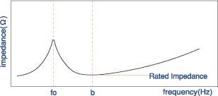 Figure of rated Impedance